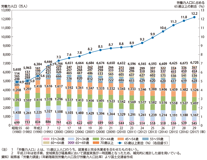 図表1-1-10 労働力人口の推移 | 白書・審議会データベース検索結果一覧