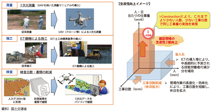 }\3-1-6@i-Construction