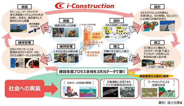 i-Construction