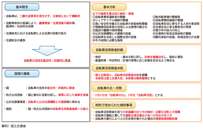 自転車 活用 推進 計画