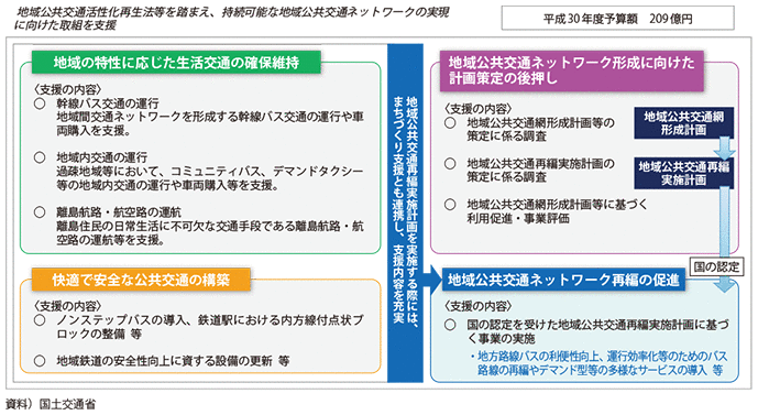 図表II-4-2-5 地域公共交通確保維持改善事業