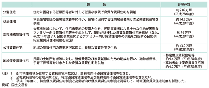 図表II-5-1-1 公的賃貸住宅等の趣旨と実績