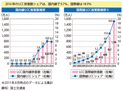 図表II-6-1-15 我が国のLCC旅客数の推移