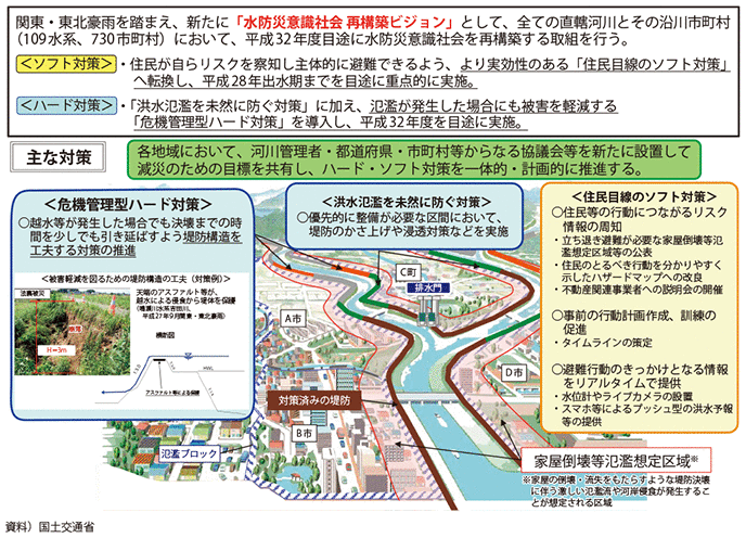 図表II-7-2-1 水防災意識社会 再構築ビジョン