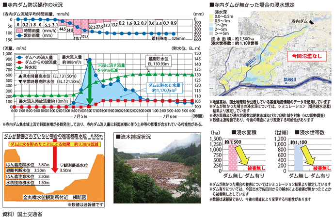 図表II-7-2-4 寺内ダムの防災操作による効果(平成29年7月九州北部豪雨)