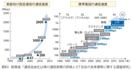 1 情報通信技術 Ict 省エネルギー化等の進展