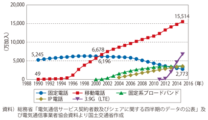 1 情報通信技術 Ict 省エネルギー化等の進展