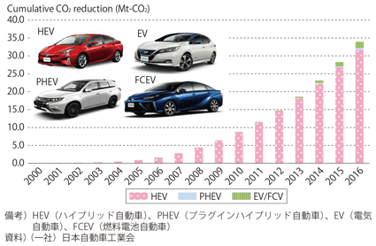 図表I-1-2-14　電気自動車等のCO2排出削減量の推移