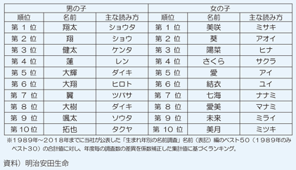 コラム 赤ちゃんの 名前ランキング にみる日本人の感性 美意識