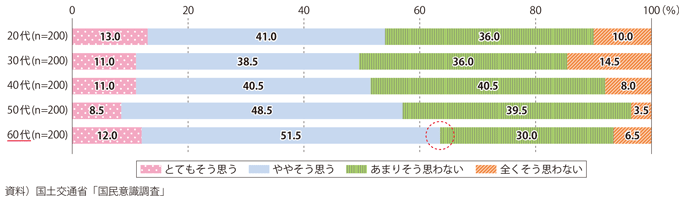 図表I-3-2-15 「人との交流ができる住宅」へのニーズ(年代別)