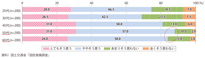 図表I-3-2-38 「高齢者や地域に優しい自動運転車」へのニーズ(年代別)