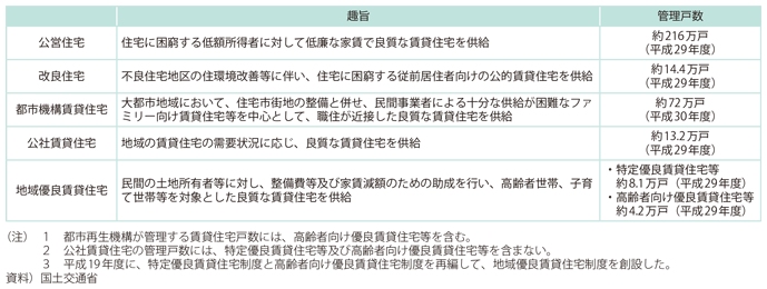 図表II-5-1-1 公的賃貸住宅等の趣旨と実績