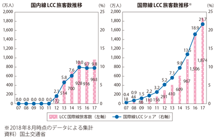図表II-6-1-14 我が国のLCC旅客数の推移