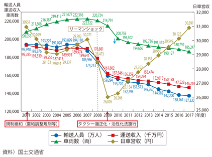 図表II-6-3-3　ハイヤー・タクシーの日車営収等の推移