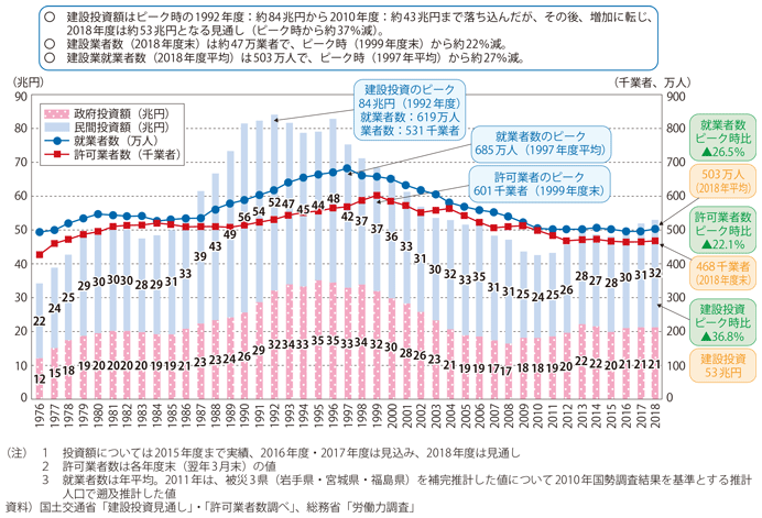 図表II-6-3-15 建設投資、許可業者数及び就業者数の推移