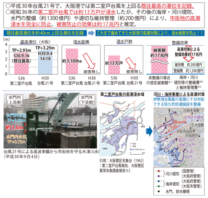 図表II-7-2-13 平成30年台風第21号による大阪湾の高潮に対する海岸堤防等の整備効果