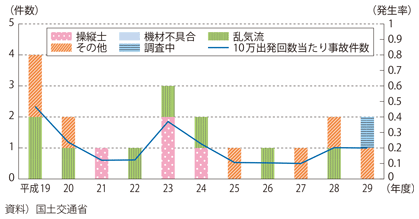 図表II-7-4-7 国内航空会社の事故件数及び発生率