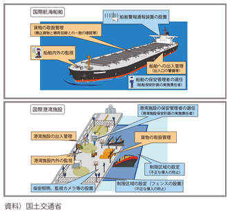 図表II-7-5-4 国際航海船舶及び国際港湾施設における保安措置
