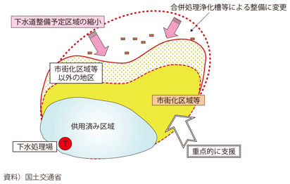 図表II-8-4-4 下水道計画の見直しと重点的な整備