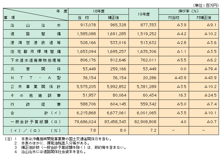 資料1-1　平成19年度国土交通省関係予算（国費）