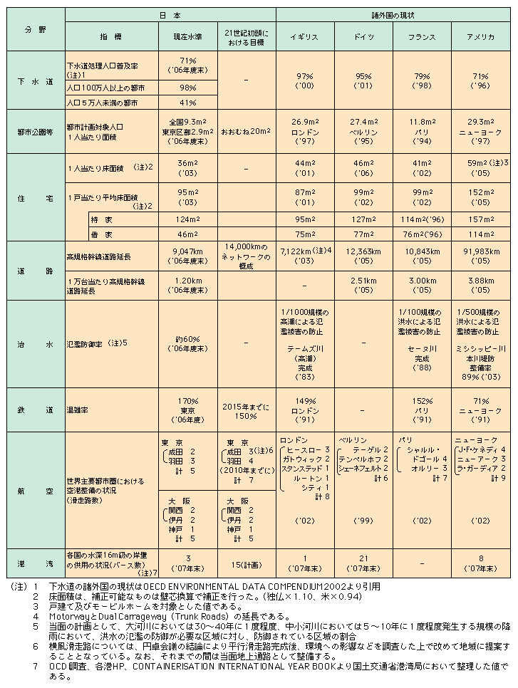 資料1-10　住宅・社会資本の整備水準・目標、国際比較