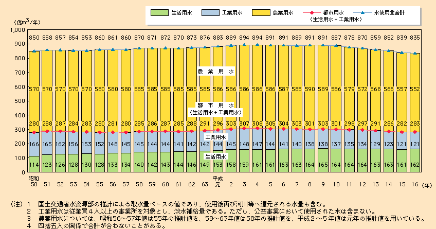 4-7@S̐gp