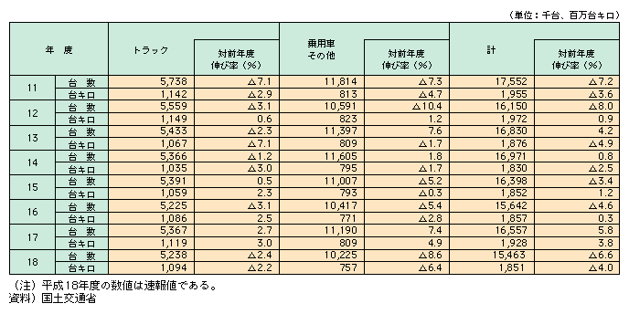 資料11-4　旅客船事業の自動車航送台数及び台キロ