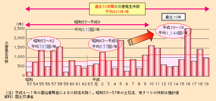 図表I-1-2-3　土砂災害発生件数の推移