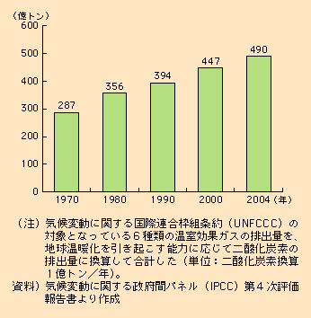 }\I-1-3-1@1970`2004N̐E̐l׋NʃKX̔NԔro