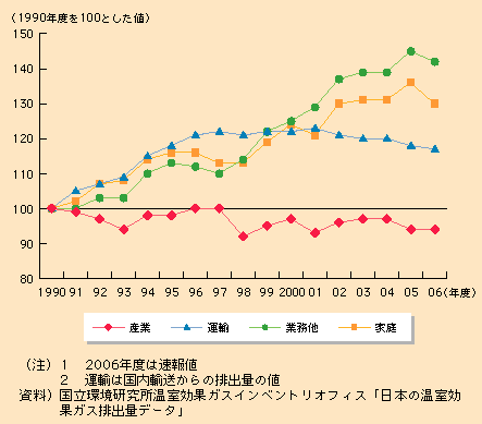 }\I-1-3-4@{̕CO2roʂ̐