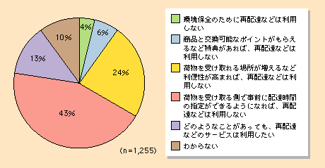 }\I-2-1-33@ƒւ̑z̍ĔzBɂāingɊւӎi19N12yʏȎ{jj