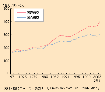 }\I-2-1-37@EŜ̍ۍqyэq󂩂CO2roʂ̐