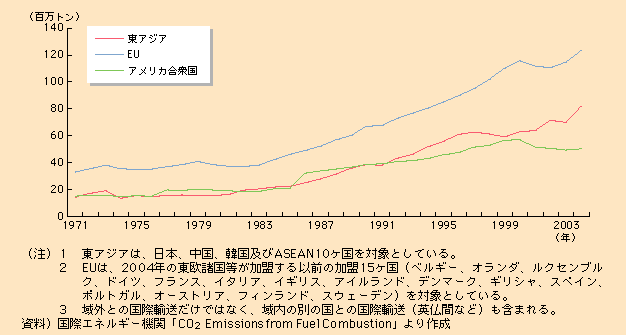 }\I-2-1-39@ۍq󂩂CO<sub>2</sub>roʂ̐ځinʁj