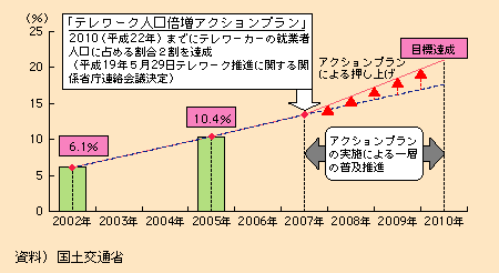 }\II-4-1-3@e[J[̏AƎҐlɐ߂銄i2002N2005N̐vlɐvj