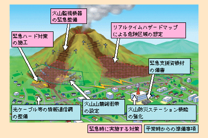 図表II-6-1-6　火山噴火緊急減災対策に関する計画のイメージ図