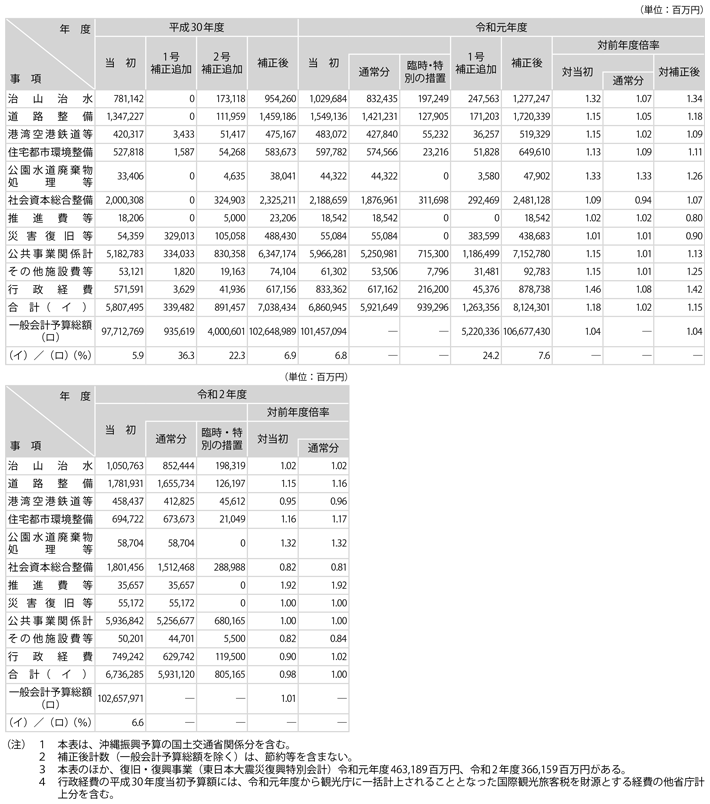 資料1-1　令和2年度国土交通省関係予算（国費）