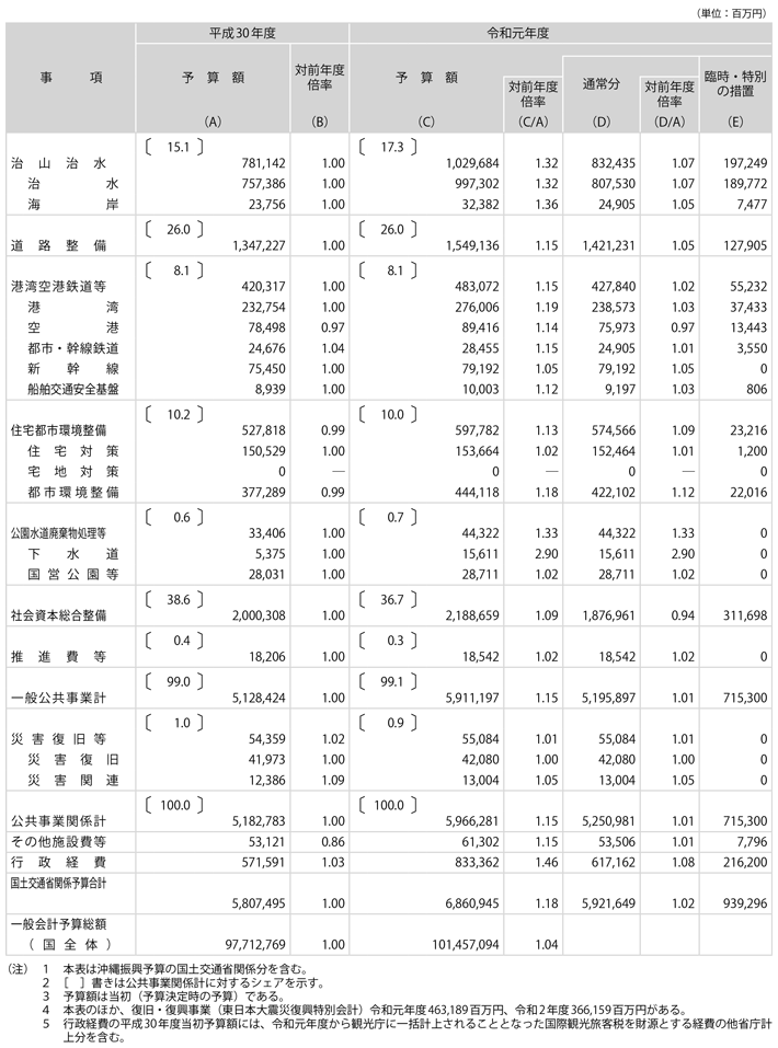 資料1-2　国土交通省関係予算の推移（国費：当初ベース）(1)