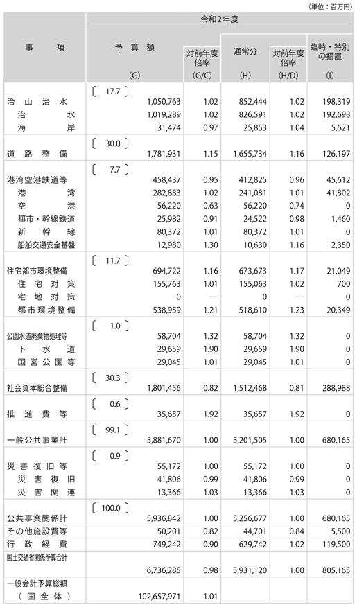 資料1-2　国土交通省関係予算の推移（国費：当初ベース）(2)