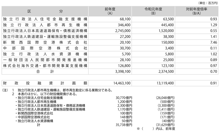 資料1-3　令和元年度国土交通省関係財投機関財政投融資計画総括表