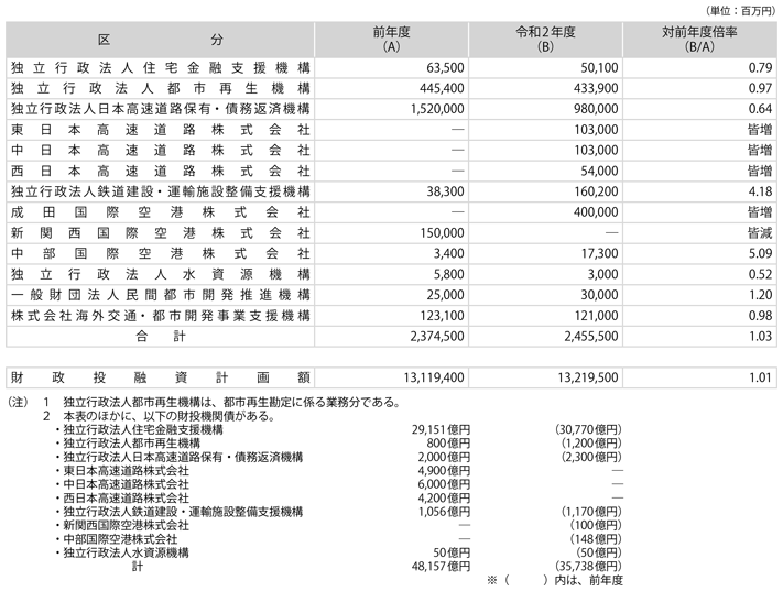 資料1-3　令和2年度国土交通省関係財投機関財政投融資計画総括表