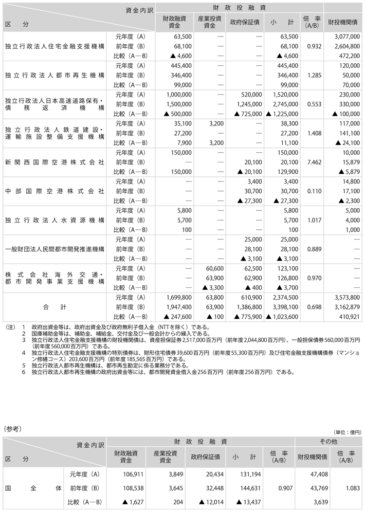 資料1-4　令和元年度国土交通省関係財投機関財政投融資・自己資金等内訳表(1)