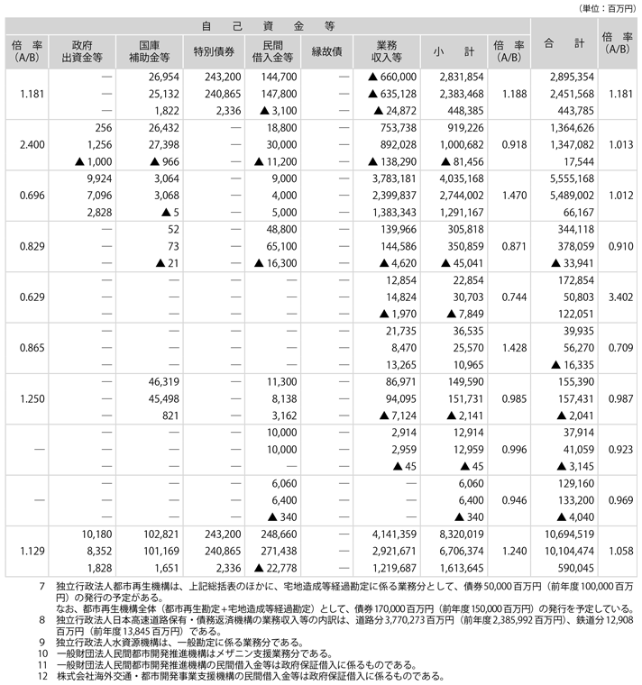 資料1-4　令和元年度国土交通省関係財投機関財政投融資・自己資金等内訳表(2)