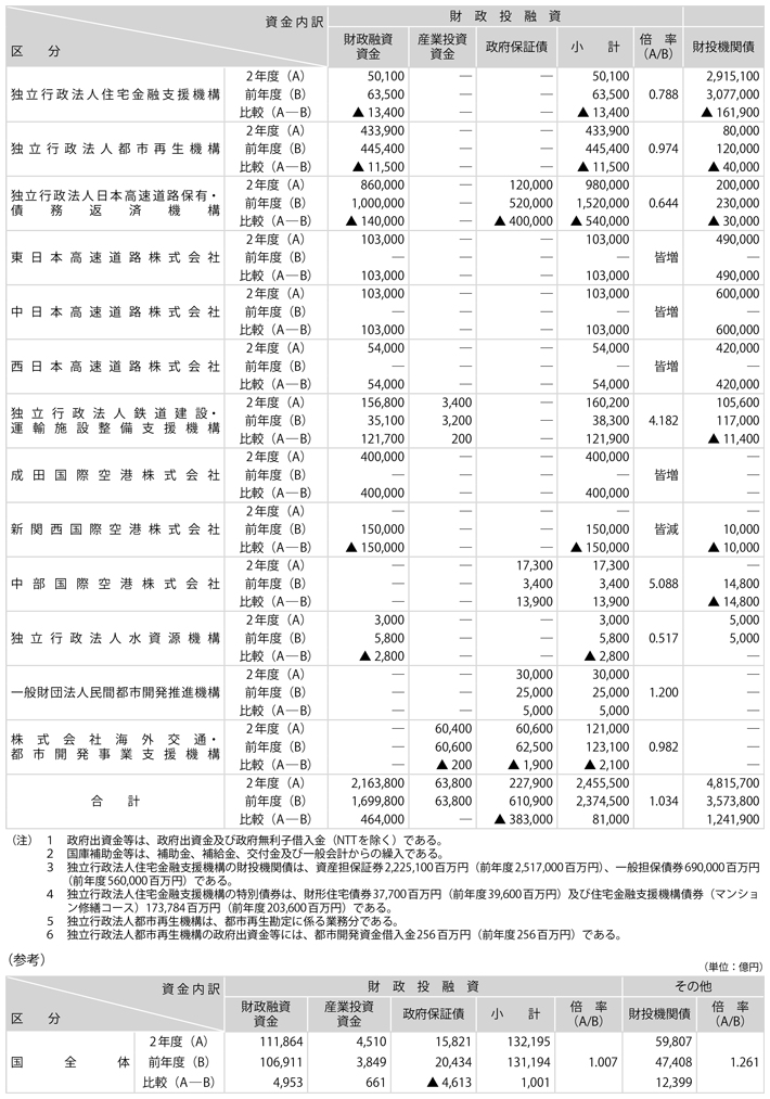 平成二十年度における財政運営のための財政投融資特別会計からの繰入れの特例に関する法律