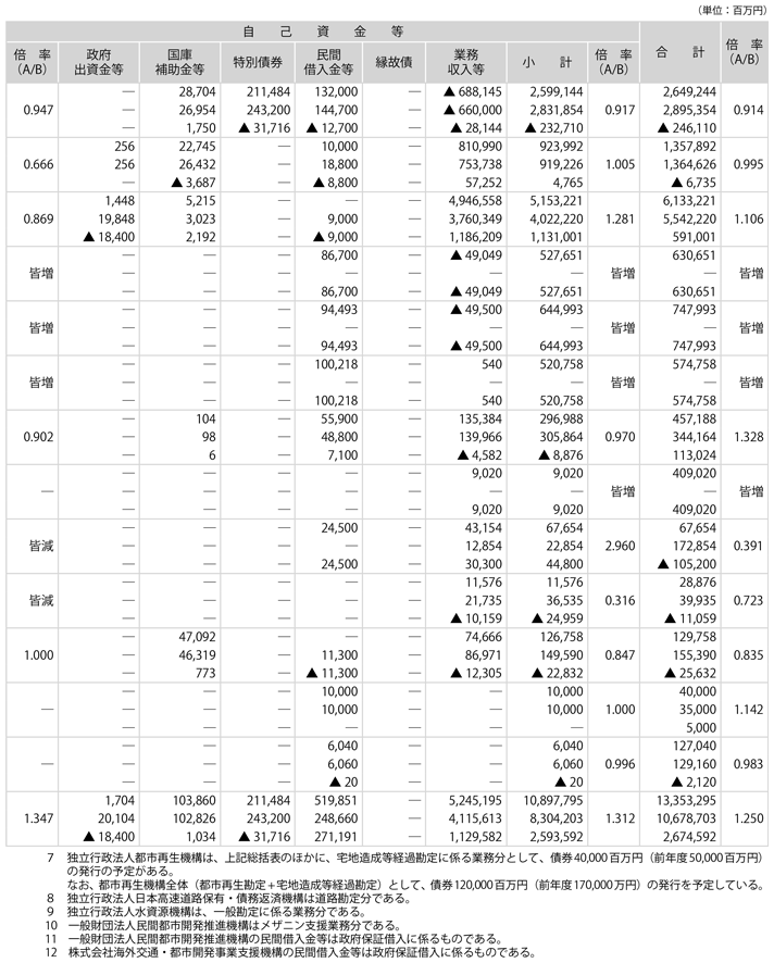 資料1-4　令和2年度国土交通省関係財投機関財政投融資・自己資金等内訳表(2)