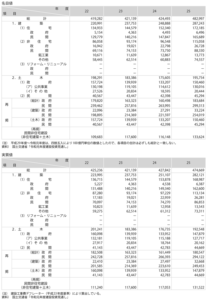 資料1-5　建設投資の推移（名目値・実質値）(1)