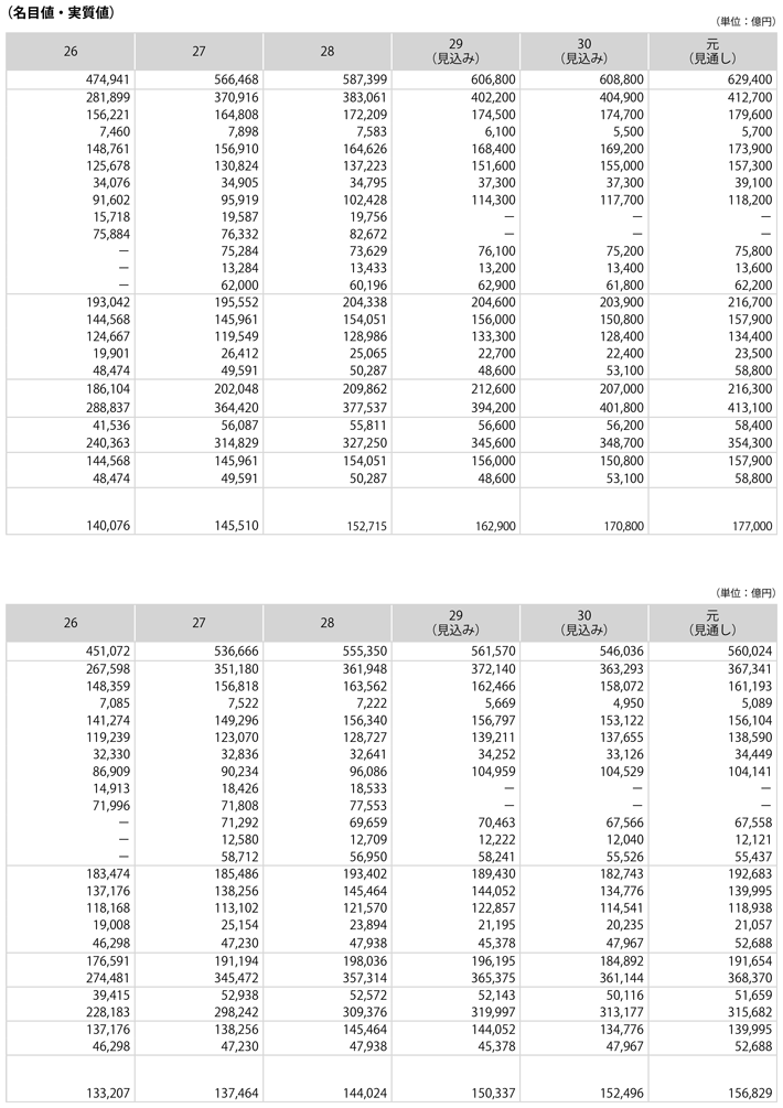 資料1-5　建設投資の推移（名目値・実質値）(2)