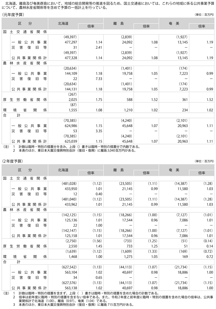 資料1-6　令和元年度公共事業予算の一括計上