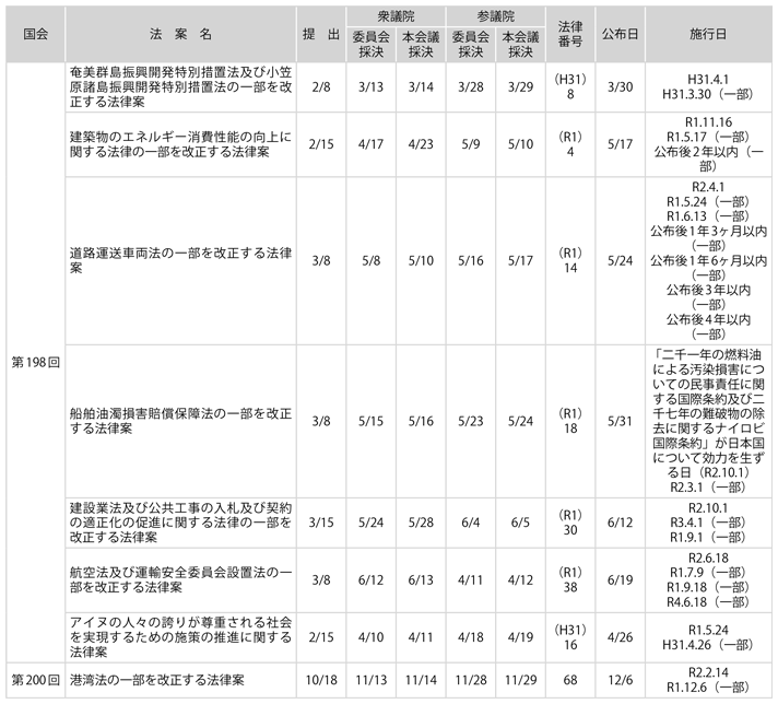 資料1-7　国土交通省関係法律等の審議状況等（第198回国会、第200回国会）