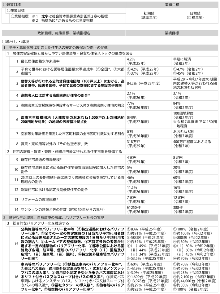 資料1-8 1)　政策目標、施策目標、業績指標及び業績目標一覧(1)