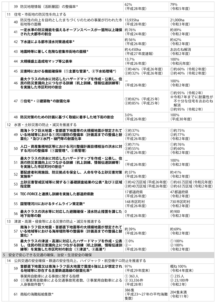 資料1-8 1)　政策目標、施策目標、業績指標及び業績目標一覧(3)